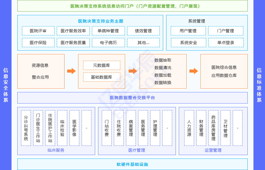 医院运营管理辅助决策支持系统（HBI）方案架构