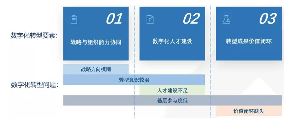 企业数字化转型三要素：什么是企业数字化转型的关键？