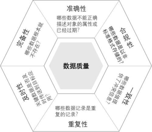数据治理标准：数据质量六大评价标准