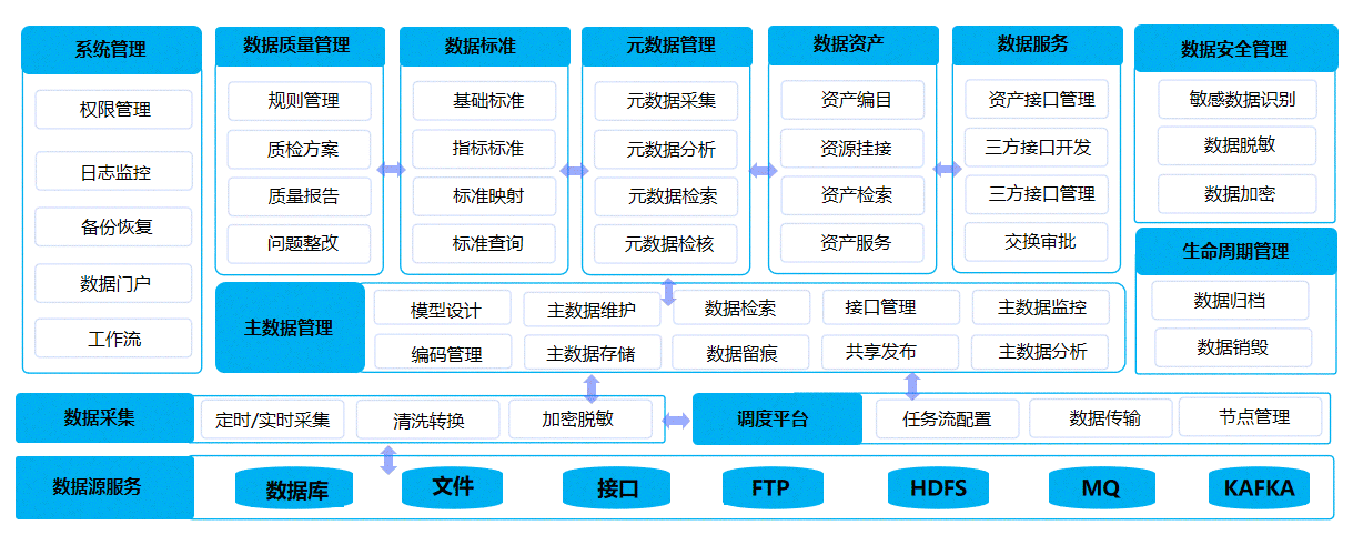 数据汇聚中心、数据治理中心、数据应用中心
